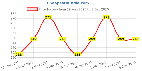 amazon.in hotstyle Pilet Trendy and Stylish Shoes Color White hotstyle Price History Graph from 19 Aug 2025 to 8 Dec 2025
