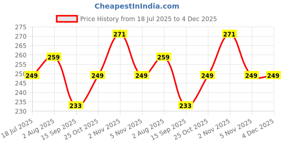 amazon.in hotstyle Pilet Yellow Trendy & Stylish Shoes hotstyle Price History Graph from 18 Jul 2025 to 4 Dec 2025
