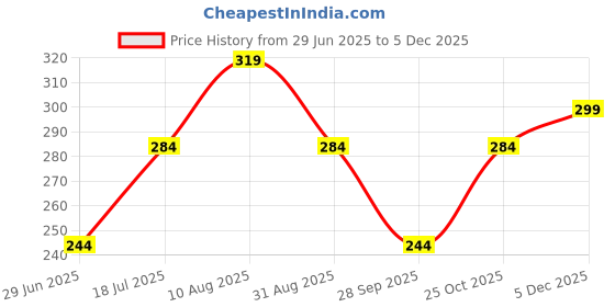 amazon.in hotstyle Sandals for Man Black hotstyle Price History Graph from 29 Jun 2025 to 4 Dec 2025