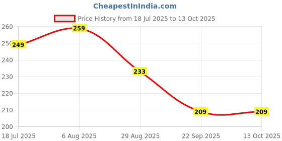 amazon.in hotstyle Sandals For Men hotstyle Price History Graph from 18 Jul 2025 to 12 Oct 2025