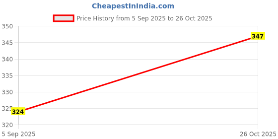 amazon.in hotstyle Shoe First Black Trendy & Stylish Running Shoes for Men hotstyle Price History Graph from 5 Sep 2025 to 26 Oct 2025