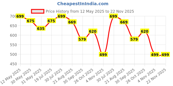amazon.in hotstyle Smoke Grey Trendy & Stylish Running Shoes for Men hotstyle Price History Graph from 12 May 2025 to 22 Nov 2025