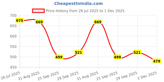 amazon.in hotstyle Smoke Stylish Running Shoes for Men Grey hotstyle Price History Graph from 26 Jul 2025 to 1 Dec 2025