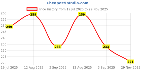 amazon.in hotstyle Sneakers for Men hotstyle Price History Graph from 19 Jul 2025 to 29 Nov 2025