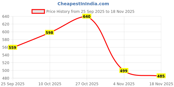amazon.in hotstyle Stylis and Trendy Pair 2 Sneakers for Men hotstyle Price History Graph from 25 Sep 2025 to 18 Nov 2025