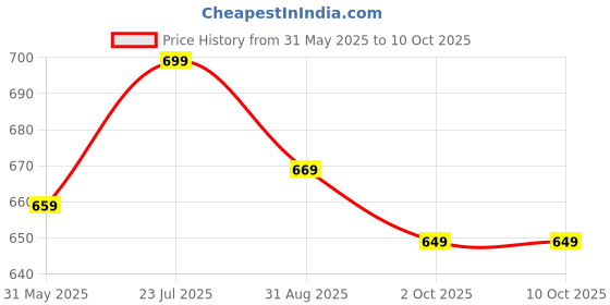 amazon.in hotstyle Stylish & Trendy Running Shue hotstyle Price History Graph from 31 May 2025 to 10 Oct 2025