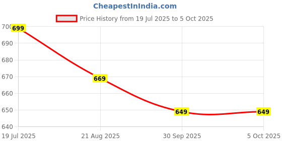 amazon.in hotstyle Stylish & Trendy Running Shue hotstyle Price History Graph from 19 Jul 2025 to 5 Oct 2025