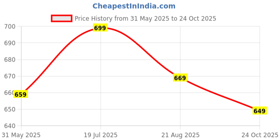 amazon.in hotstyle Stylish & Trendy Running Shue (for Man) hotstyle Price History Graph from 31 May 2025 to 24 Oct 2025