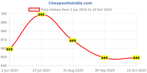 amazon.in hotstyle Stylish & Trendy Running Shue (for Man) hotstyle Price History Graph from 2 Jun 2025 to 9 Oct 2025
