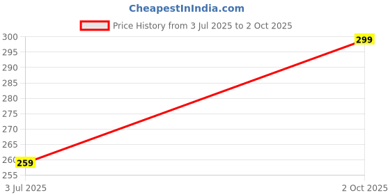 amazon.in hotstyle Stylish & Trendy Sports Running Shoes for Men hotstyle Price History Graph from 3 Jul 2025 to 2 Oct 2025
