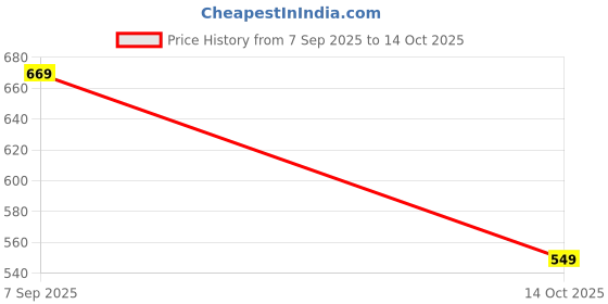 amazon.in HotStyle Stylish Running Shoes for Men White hotstyle Price History Graph from 7 Sep 2025 to 14 Oct 2025