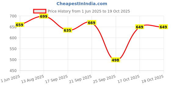 amazon.in HotStyle TPU White Stylish Running Shoes for Men hotstyle Price History Graph from 1 Jun 2025 to 17 Oct 2025
