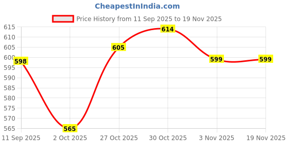 amazon.in hotstyle Trendy & Stylish Combo Pack of 2 Loafers for Men (White&Black) hotstyle Price History Graph from 11 Sep 2025 to 19 Nov 2025