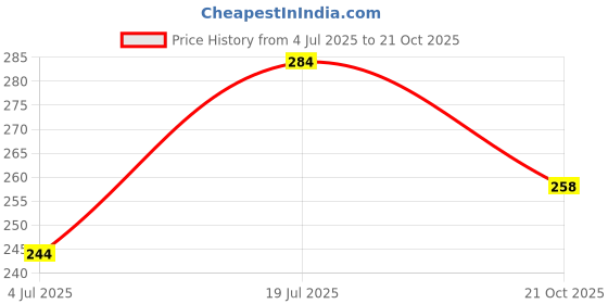 amazon.in hotstyle Trendy & Stylish Fashion Star Running Shoes for Men hotstyle Price History Graph from 4 Jul 2025 to 21 Oct 2025
