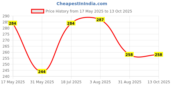 amazon.in hotstyle Trendy & Stylish Loafers for Men Black hotstyle Price History Graph from 17 May 2025 to 13 Oct 2025