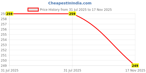 amazon.in hotstyle Trendy & Stylish Monkey Black Clog for Men hotstyle Price History Graph from 31 Jul 2025 to 17 Nov 2025