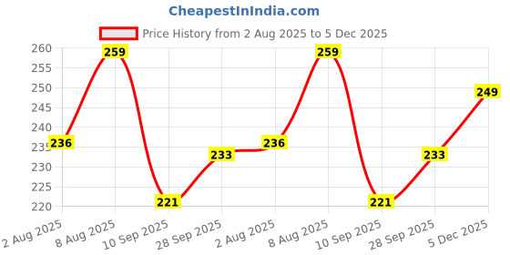 amazon.in hotstyle Trendy & Stylish Monkey Black Clog for Men hotstyle Price History Graph from 2 Aug 2025 to 5 Dec 2025