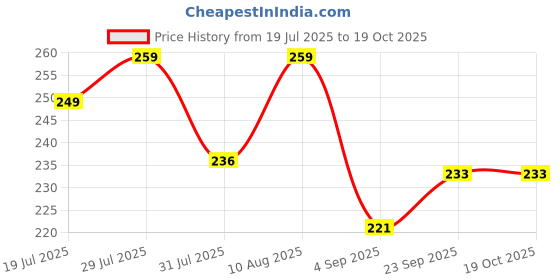 amazon.in hotstyle Trendy & Stylish Monkey Black Clog for Men hotstyle Price History Graph from 19 Jul 2025 to 18 Oct 2025