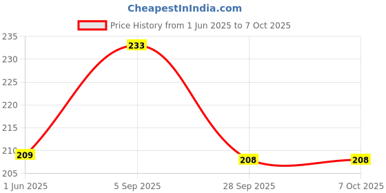 amazon.in hotstyle Trendy and Stylish Pack of 1, Black Color Clog for Men hotstyle Price History Graph from 1 Jun 2025 to 7 Oct 2025