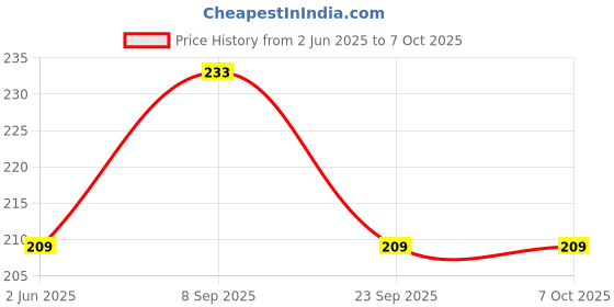 amazon.in hotstyle Trendy and Stylish Pack of 1, White Color Clog for Men hotstyle Price History Graph from 2 Jun 2025 to 6 Oct 2025