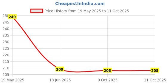 amazon.in HotStyle Trendy & Stylish Pilot Running Shoes for Men hotstyle Price History Graph from 19 May 2025 to 10 Oct 2025