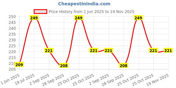 amazon.in HotStyle Trendy & Stylish Pilot Running Shoes for Men hotstyle Price History Graph from 1 Jun 2025 to 18 Nov 2025