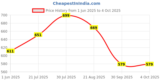 amazon.in hotstyle Trendy & Stylish Running Shoes for Men hotstyle Price History Graph from 1 Jun 2025 to 4 Oct 2025
