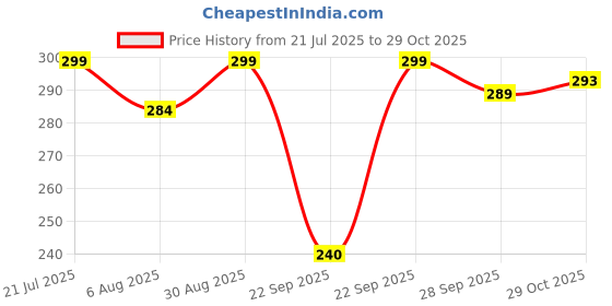 amazon.in hotstyle Trendy and Stylish Running Shoes for Men hotstyle Price History Graph from 21 Jul 2025 to 29 Oct 2025