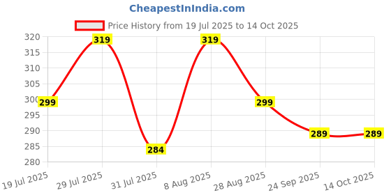 amazon.in HotStyle Trendy and Stylish Running Shoes for Men hotstyle Price History Graph from 19 Jul 2025 to 13 Oct 2025