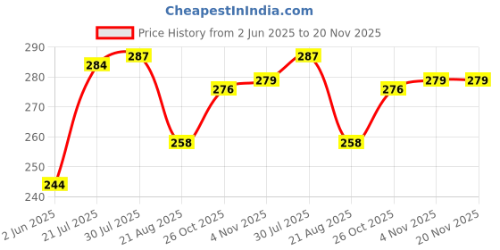 amazon.in hotstyle Trendy and Stylish Running Shoes for Men Black Color hotstyle Price History Graph from 2 Jun 2025 to 20 Nov 2025