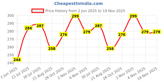 amazon.in hotstyle Trendy and Stylish Running Shoes for Men Blue Color hotstyle Price History Graph from 2 Jun 2025 to 18 Nov 2025