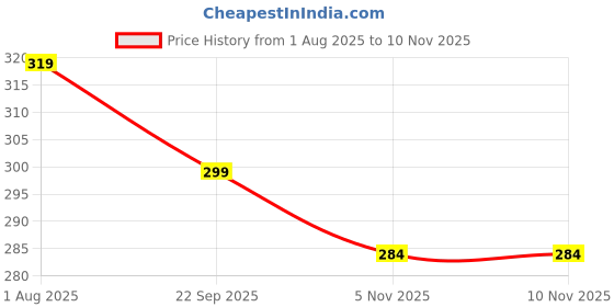 amazon.in hotstyle Trendy and Stylish Shoes for Man Black hotstyle Price History Graph from 1 Aug 2025 to 8 Nov 2025