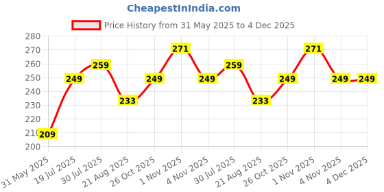 amazon.in hotstyle Trendy & Stylish Shoes for Man Yellow hotstyle Price History Graph from 31 May 2025 to 4 Dec 2025