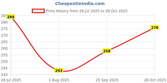 amazon.in hotstyle Trendy & Stylish Shoes for Men Black Color hotstyle Price History Graph from 28 Jul 2025 to 28 Oct 2025