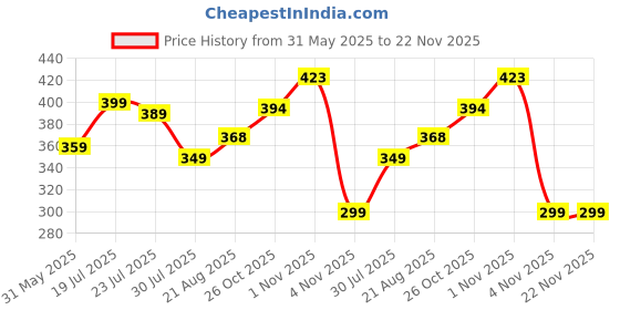 amazon.in hotstyle Ultra Trendy and Stylish Shoes hotstyle Price History Graph from 31 May 2025 to 22 Nov 2025