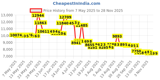 amazon.in hotsuit Sauna Suit for Men Sweat Suits Gym Workout Exercise Sauna Jacket Pant Full Body hotsuit Price History Graph from 7 May 2025 to 26 Nov 2025