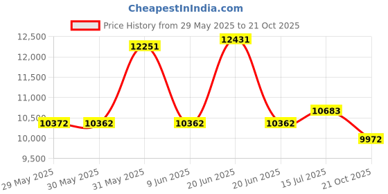 amazon.in HOTSUIT Sauna Suit Men Weight Loss Jacket Pant Gym Workout Sweat Suits Price History Graph from 29 May 2025 to 21 Oct 2025