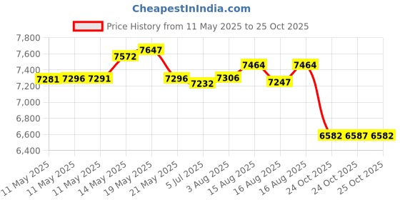 amazon.in HOTSUIT Sauna Suit Men Weight Loss Jacket Pant Gym Workout Sweat Suits Price History Graph from 11 May 2025 to 24 Oct 2025