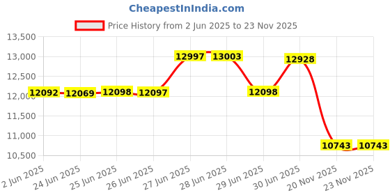 amazon.in HOTSUIT Sauna Suit Men Weight Loss Jacket Pant Gym Workout Sweat Suits Price History Graph from 2 Jun 2025 to 22 Nov 2025