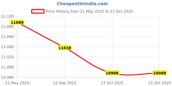 amazon.in HOTSUIT Sauna Suit Men Weight Loss Sweat Jacket Gym Boxing Workout Price History Graph from 21 May 2025 to 17 Oct 2025