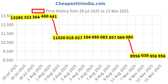 amazon.in HOTT C105 Portable CD Player FM Transmitter Rechargeable Compact CD Player with Touch Buttons Backlit Display Black Price History Graph from 28 Jul 2025 to 15 Nov 2025