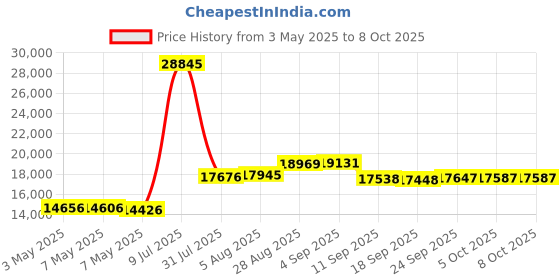 amazon.in HOTT CD Player Portable with 4 Speakers, Portable CD Player with Bluetooth and FM Transmitter Rechargeable Small Walkman CD Players with Headphones for Car Home Travel Price History Graph from 3 May 2025 to 8 Oct 2025