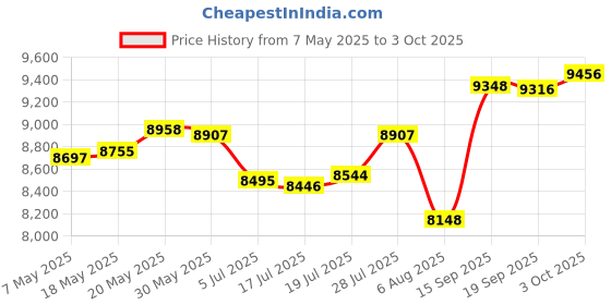 amazon.in hottotties Women's Lux Drop Sleeve Poncho Top hottotties Price History Graph from 7 May 2025 to 3 Oct 2025