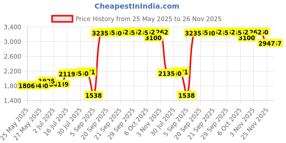 amazon.in Hotusi M2 M2.5 M3 M4 M5 (Total 270pcs) Nylon Screw/Nut/Washer Assortment Kit Come with Plastic Box Price History Graph from 25 May 2025 to 26 Nov 2025