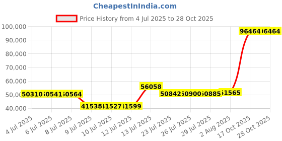 amazon.in HOTWAV R9 Pro Android 14 Rugged Tablet (Red) Price History Graph from 4 Jul 2025 to 27 Oct 2025