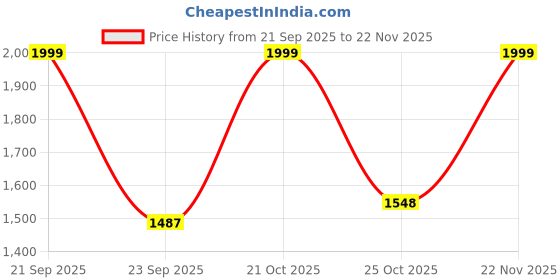 amazon.in Hotwheels Display Case for Cars – Customised Personalised Gift for Boys – Wooden Wall Hanging Car Stand to Hold 20 Toy Cars – Garage Style Storage Shelf – Without Toys (Only Stand) (Pack of 2) Price History Graph from 21 Sep 2025 to 22 Nov 2025