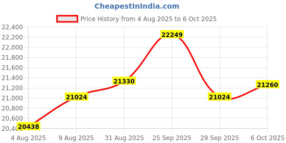 amazon.in Hotwire Anemometer AP-9000F Price History Graph from 4 Aug 2025 to 6 Oct 2025