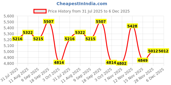 amazon.in Houbigant Alyssa Ashley Musk EDT Spray, 0.85 Ounce Price History Graph from 31 Jul 2025 to 6 Dec 2025