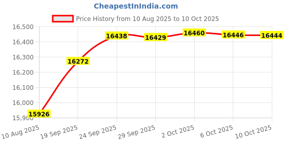 amazon.in Houdini 4 PRO Aquarium - Chess Software Price History Graph from 10 Aug 2025 to 10 Oct 2025