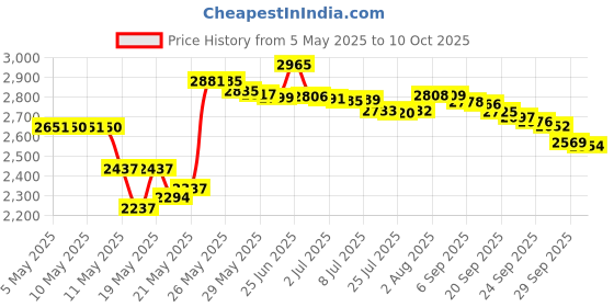 amazon.in Houdini Lock Lube Price History Graph from 5 May 2025 to 10 Oct 2025